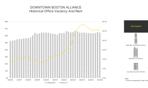Historical vacancy and rent